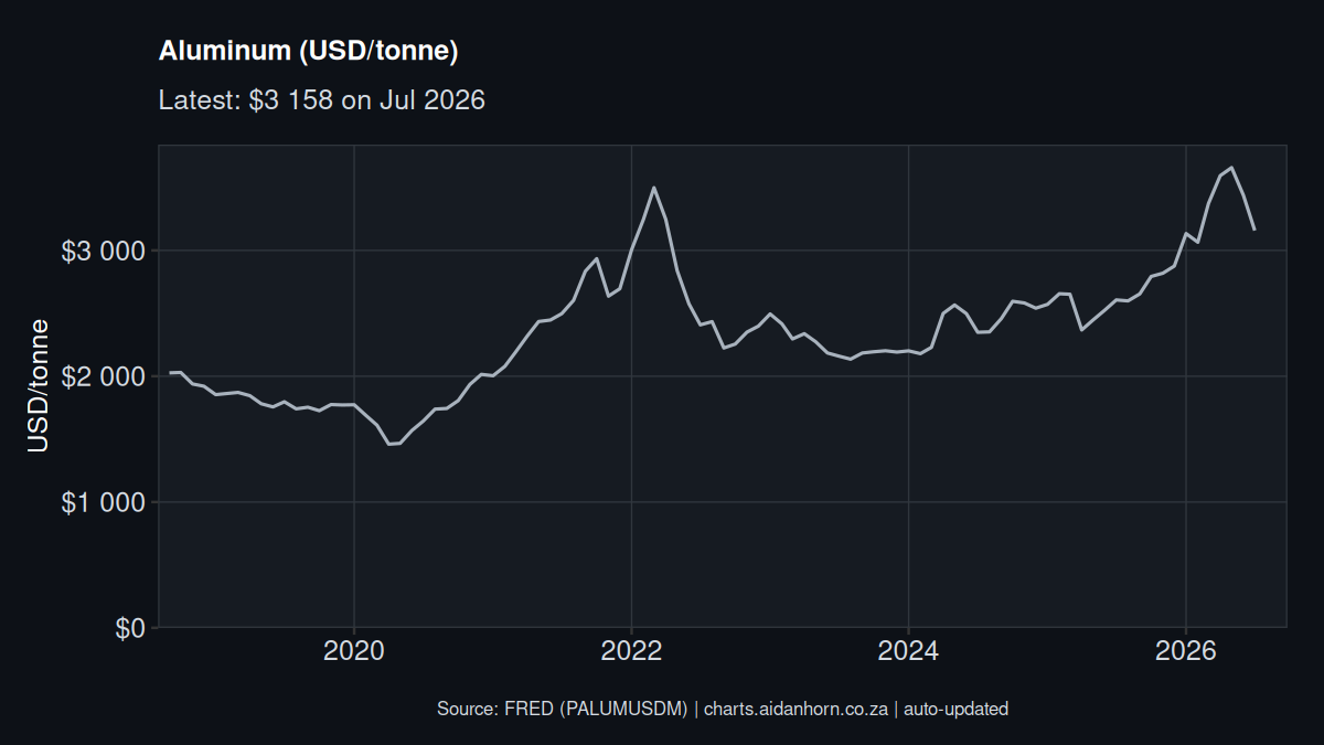 Aluminum price chart