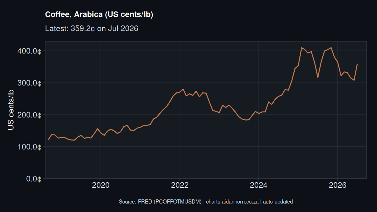 Coffee (Arabica) price chart
