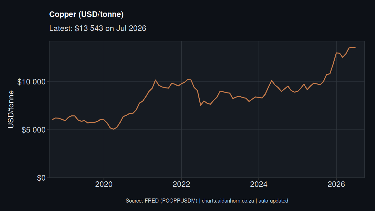Copper price chart