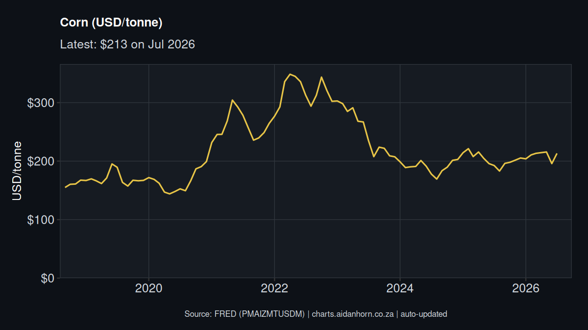 Corn price chart