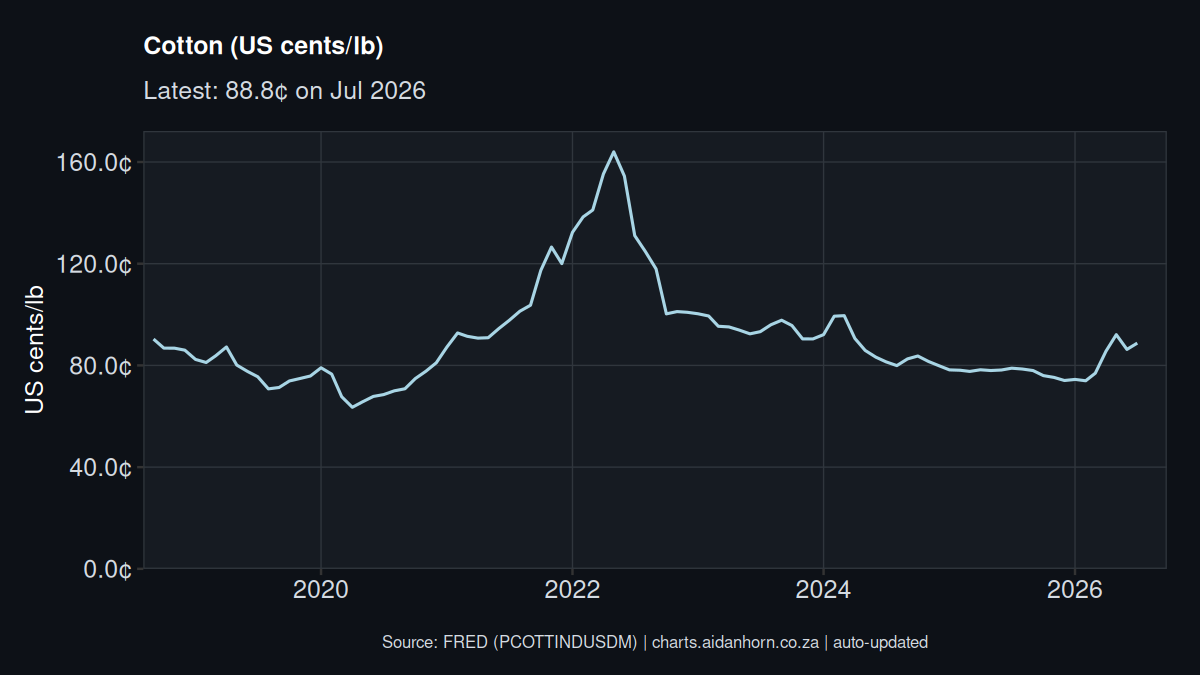 Cotton price chart