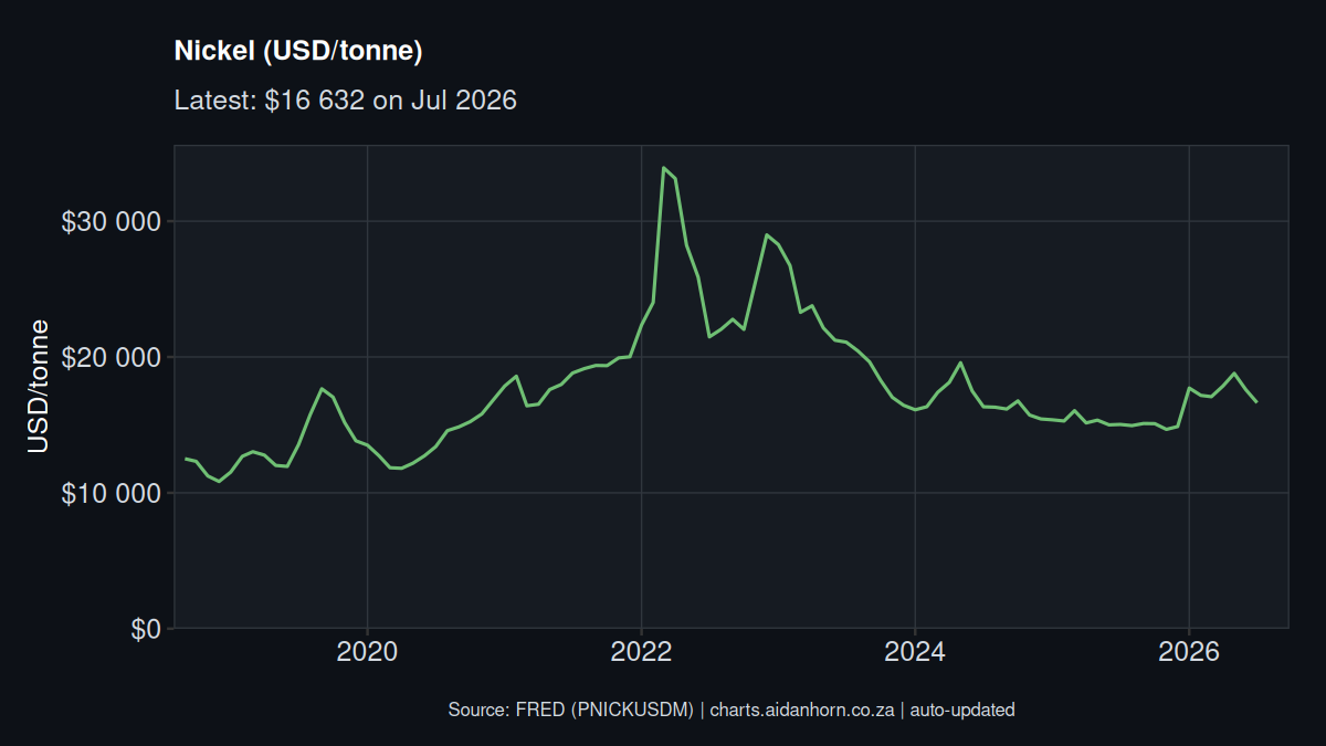 Nickel price chart