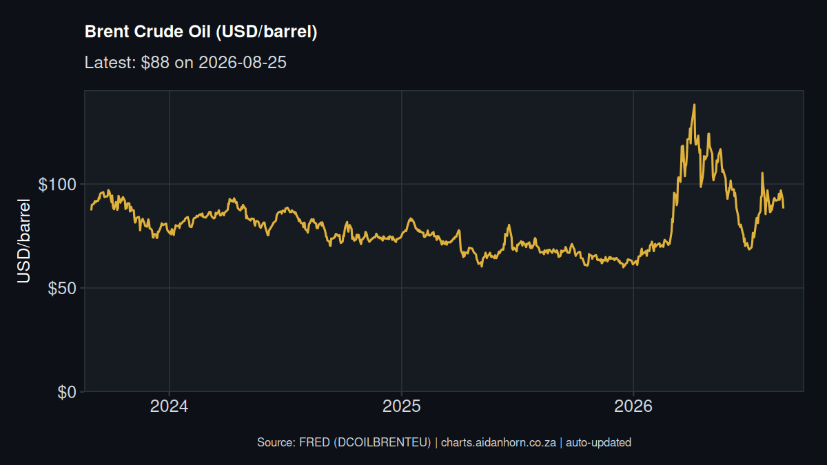 Brent crude oil price chart