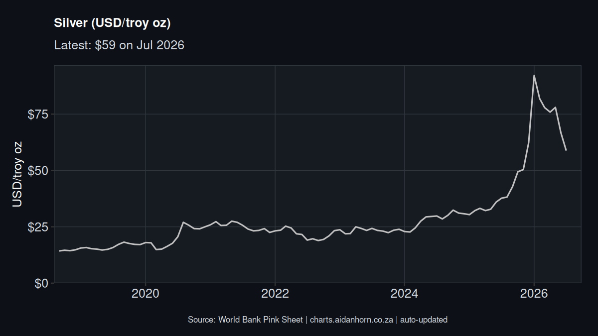Silver price chart