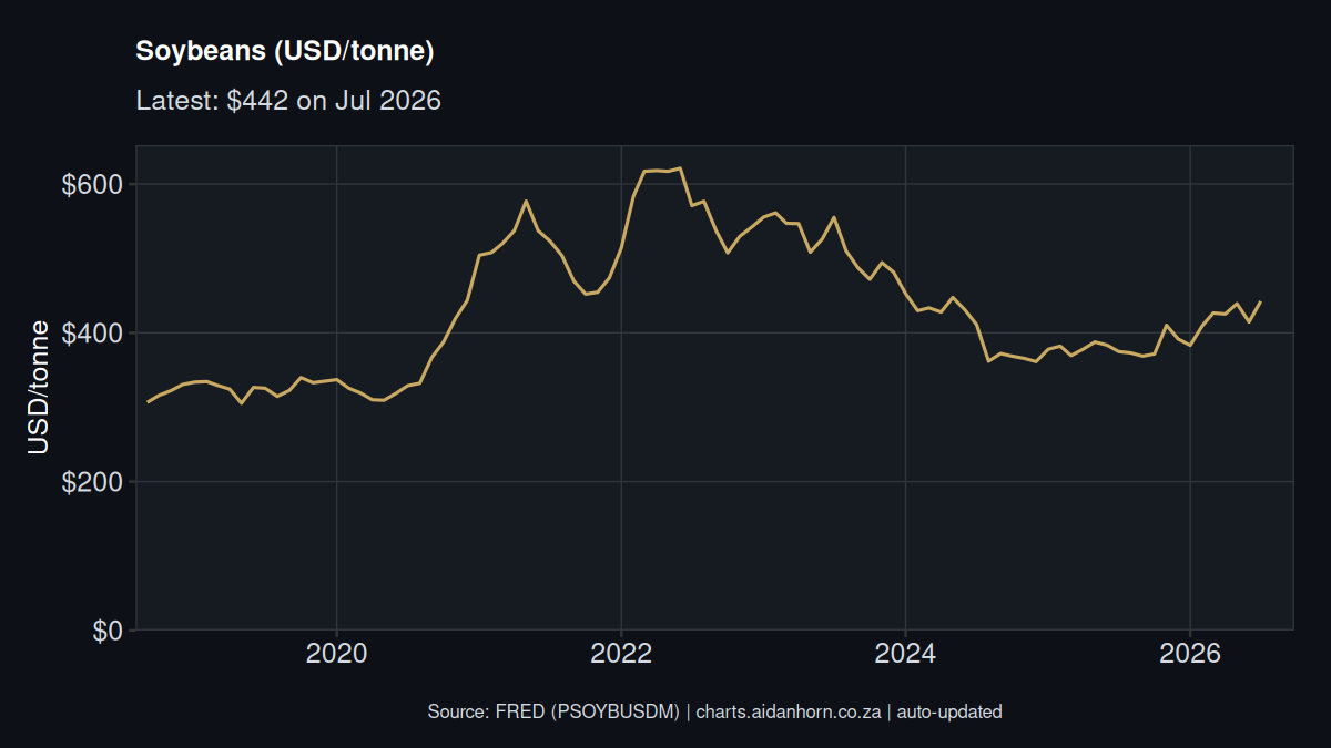 Soybeans price chart