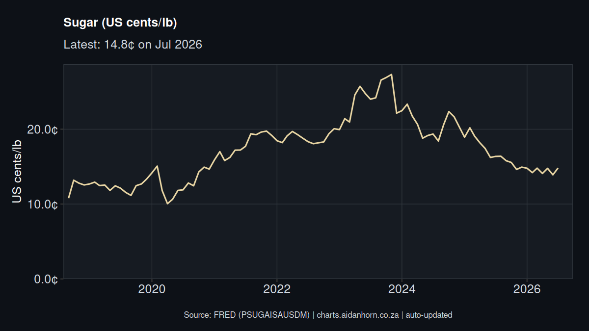 Sugar price chart