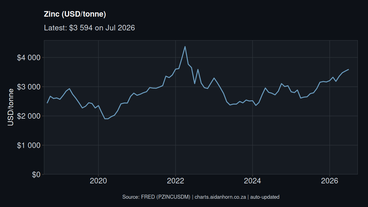 Zinc price chart