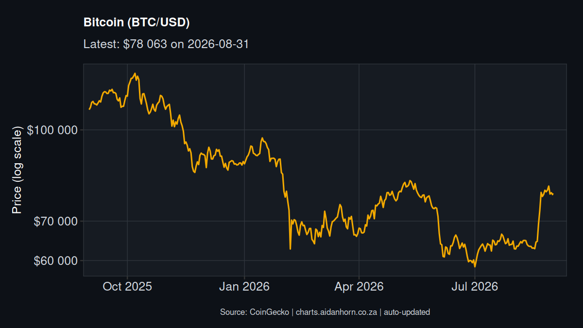Bitcoin price chart, log scale