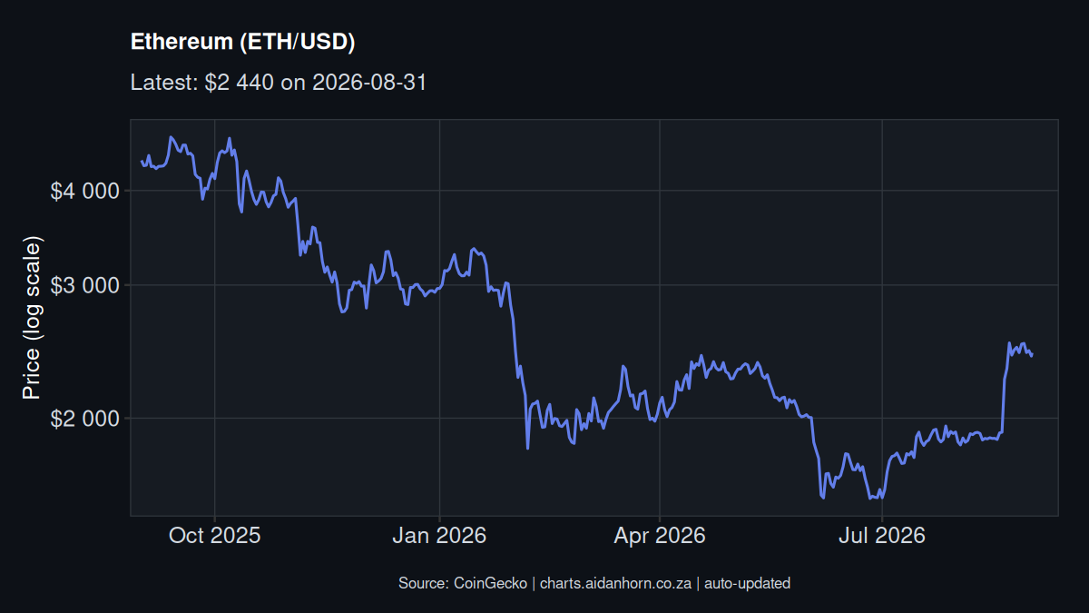 Ethereum price chart, log scale