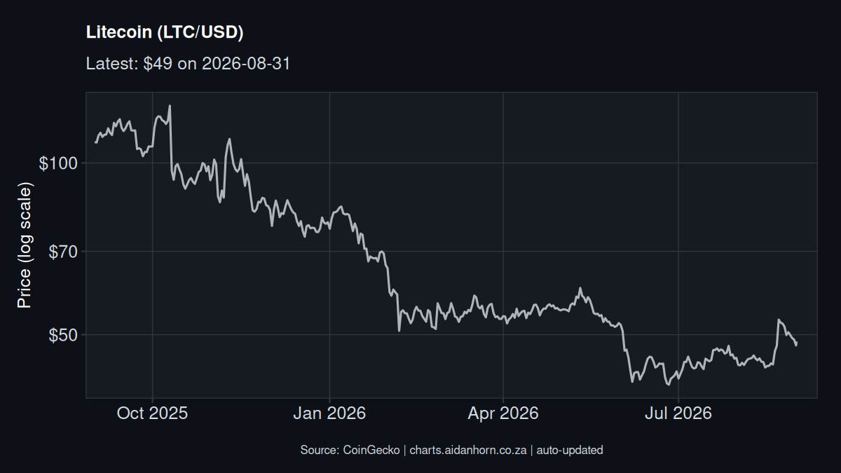 Litecoin price chart, log scale