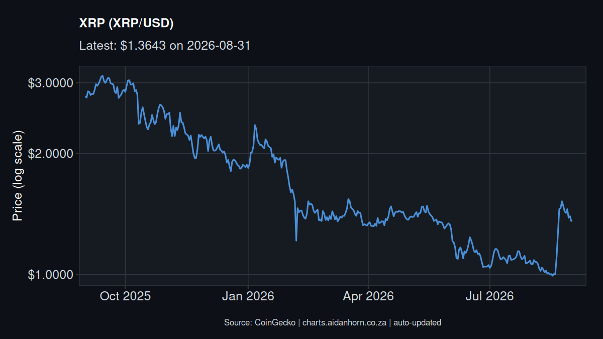 XRP price chart, log scale