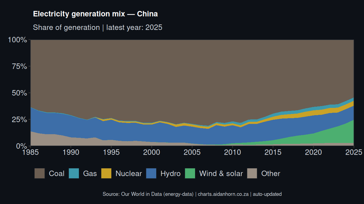 China electricity generation mix