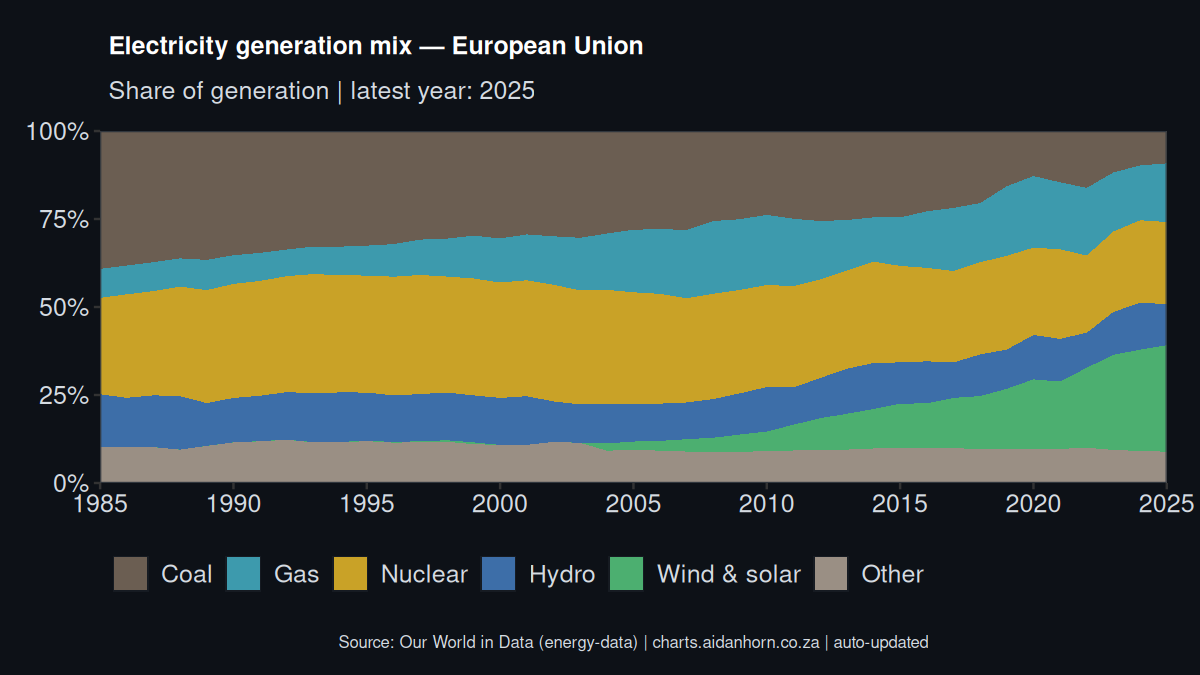 European Union electricity generation mix