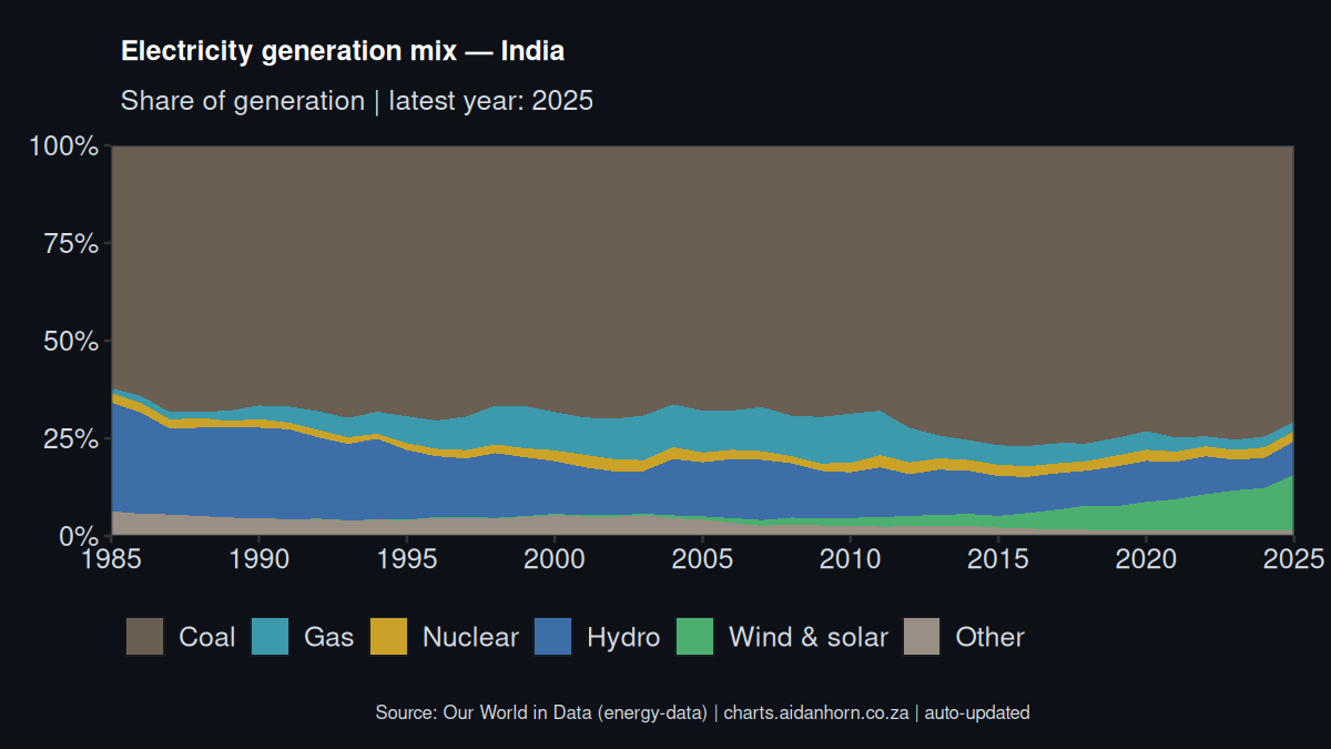 India electricity generation mix