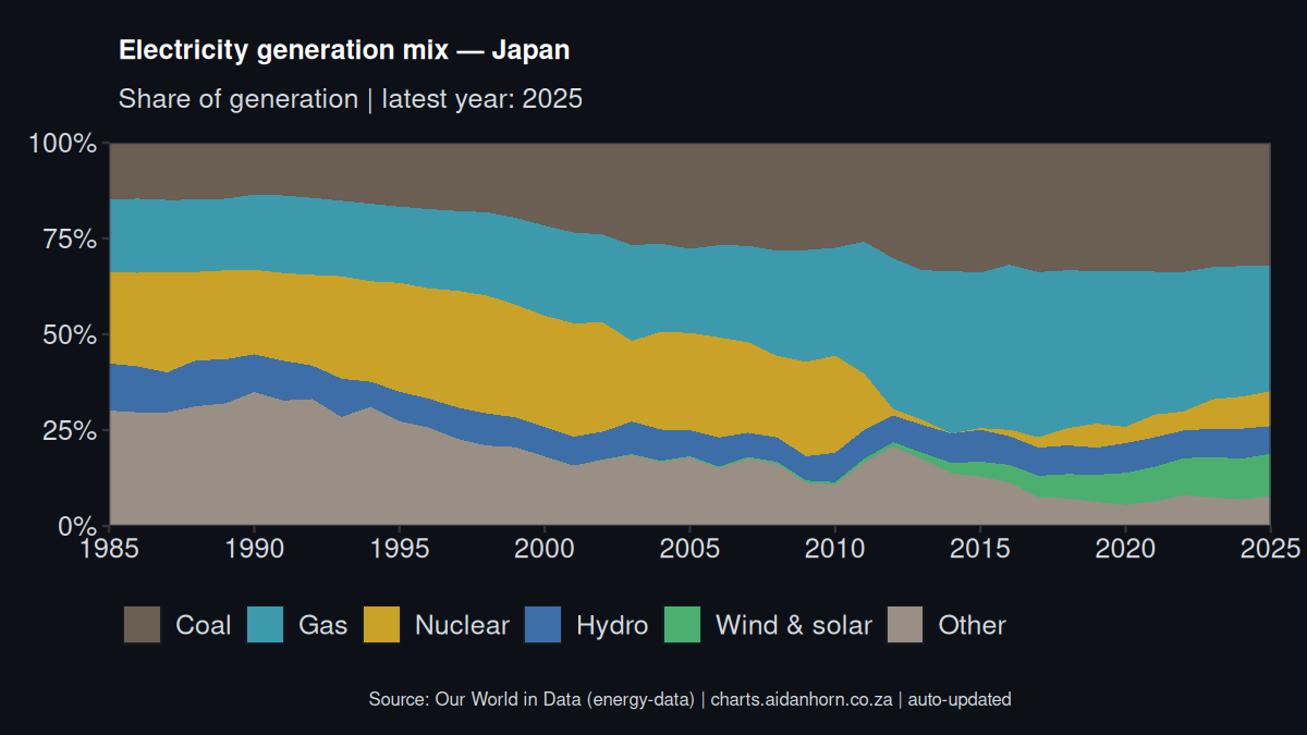 Japan electricity generation mix