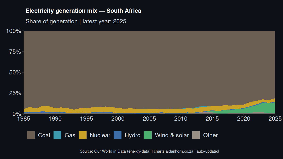 South Africa electricity generation mix