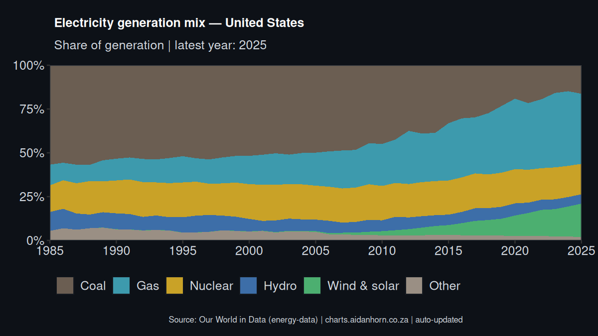 United States electricity generation mix
