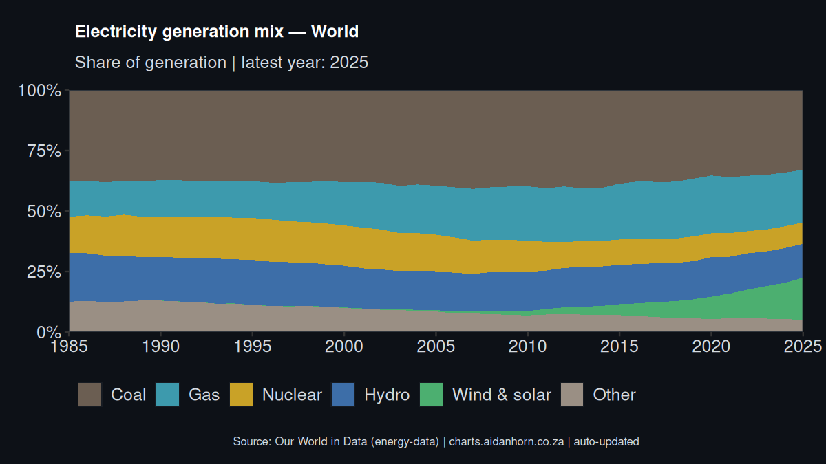 World electricity generation mix