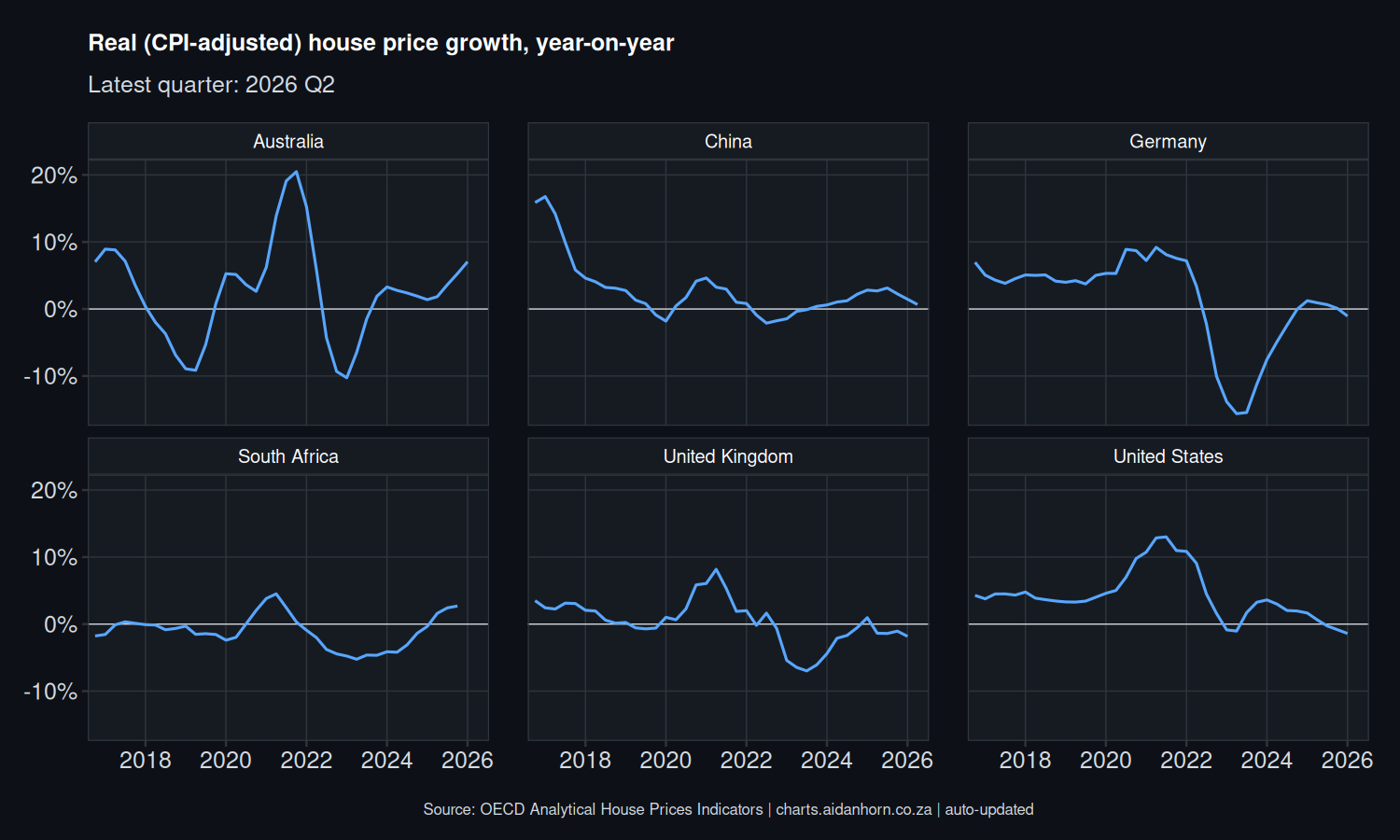 Real house-price growth by country, year-on-year